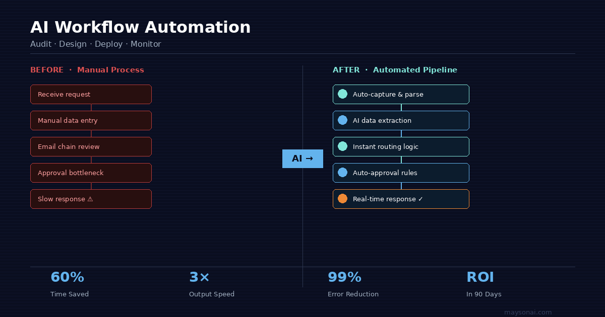 An AI workflow automation comparison showing how manual steps change into an automated pipeline across intake, data entry, approvals, and response speed.