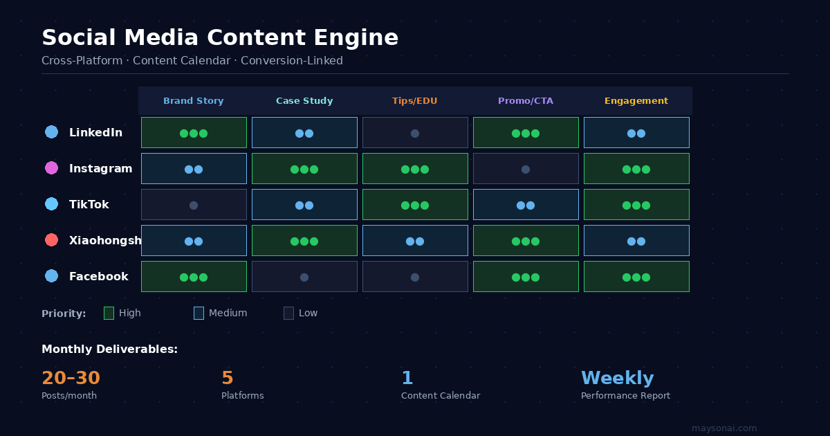 一张社媒内容引擎规划图，列出 LinkedIn、Instagram、TikTok、小红书和 Facebook 在品牌、案例、教育、促销和互动内容上的优先级。